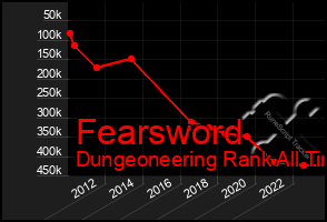 Total Graph of Fearsword
