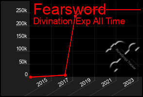 Total Graph of Fearsword