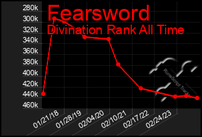 Total Graph of Fearsword