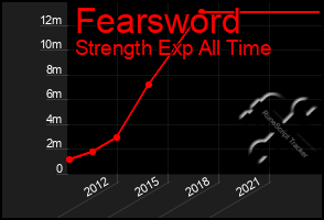 Total Graph of Fearsword