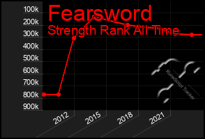 Total Graph of Fearsword