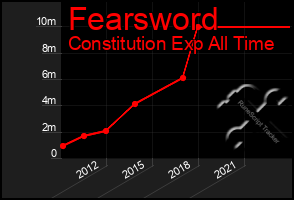 Total Graph of Fearsword
