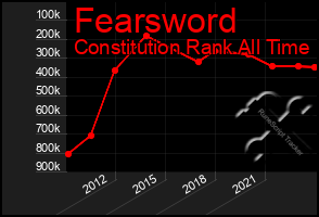 Total Graph of Fearsword