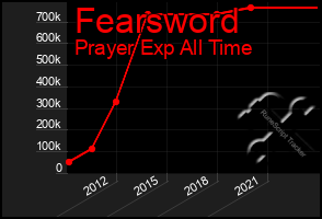 Total Graph of Fearsword