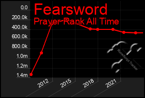 Total Graph of Fearsword