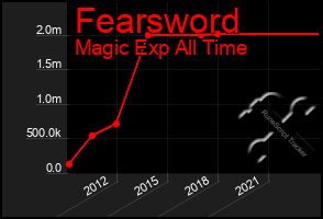 Total Graph of Fearsword
