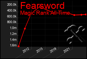 Total Graph of Fearsword
