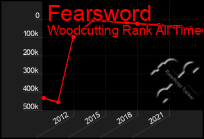 Total Graph of Fearsword