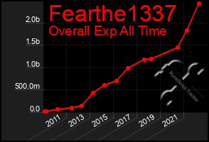 Total Graph of Fearthe1337