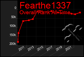 Total Graph of Fearthe1337