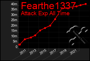 Total Graph of Fearthe1337