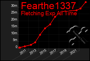 Total Graph of Fearthe1337