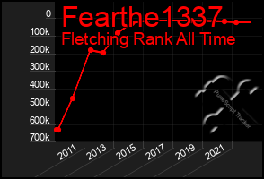 Total Graph of Fearthe1337