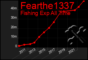 Total Graph of Fearthe1337