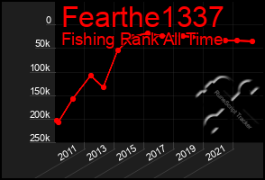 Total Graph of Fearthe1337