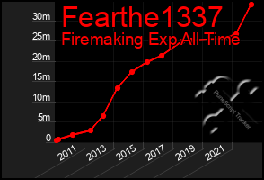 Total Graph of Fearthe1337