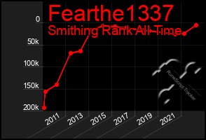 Total Graph of Fearthe1337