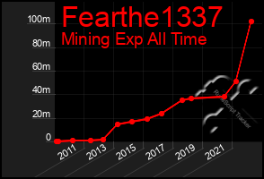 Total Graph of Fearthe1337