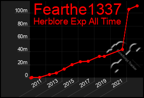 Total Graph of Fearthe1337