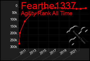 Total Graph of Fearthe1337