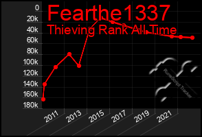 Total Graph of Fearthe1337