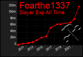 Total Graph of Fearthe1337