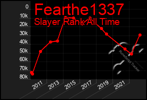 Total Graph of Fearthe1337