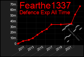 Total Graph of Fearthe1337