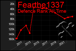 Total Graph of Fearthe1337