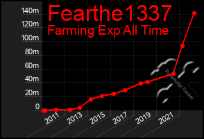 Total Graph of Fearthe1337