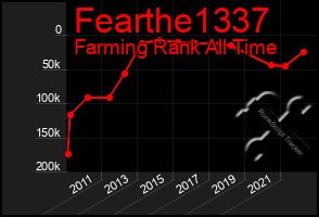 Total Graph of Fearthe1337