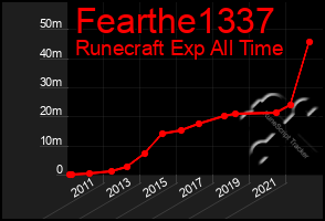 Total Graph of Fearthe1337