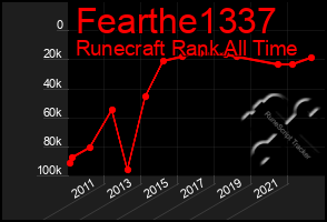 Total Graph of Fearthe1337