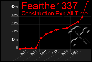 Total Graph of Fearthe1337