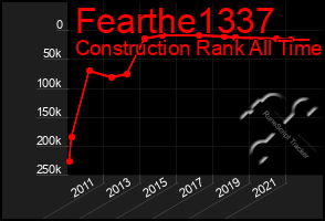 Total Graph of Fearthe1337