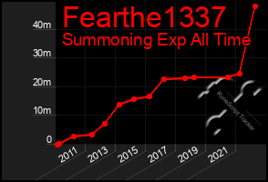 Total Graph of Fearthe1337