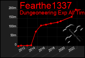 Total Graph of Fearthe1337