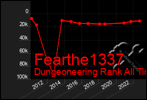 Total Graph of Fearthe1337