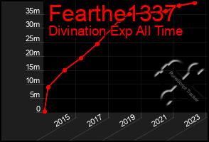 Total Graph of Fearthe1337