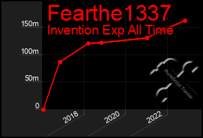 Total Graph of Fearthe1337