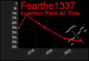 Total Graph of Fearthe1337