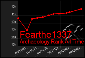 Total Graph of Fearthe1337