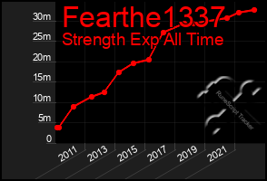 Total Graph of Fearthe1337