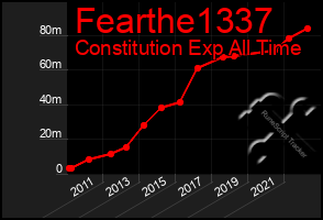 Total Graph of Fearthe1337