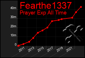 Total Graph of Fearthe1337