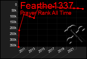 Total Graph of Fearthe1337