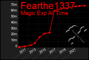 Total Graph of Fearthe1337