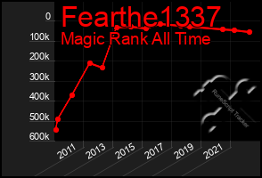 Total Graph of Fearthe1337