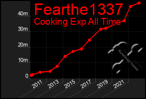 Total Graph of Fearthe1337