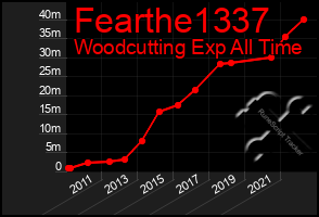 Total Graph of Fearthe1337